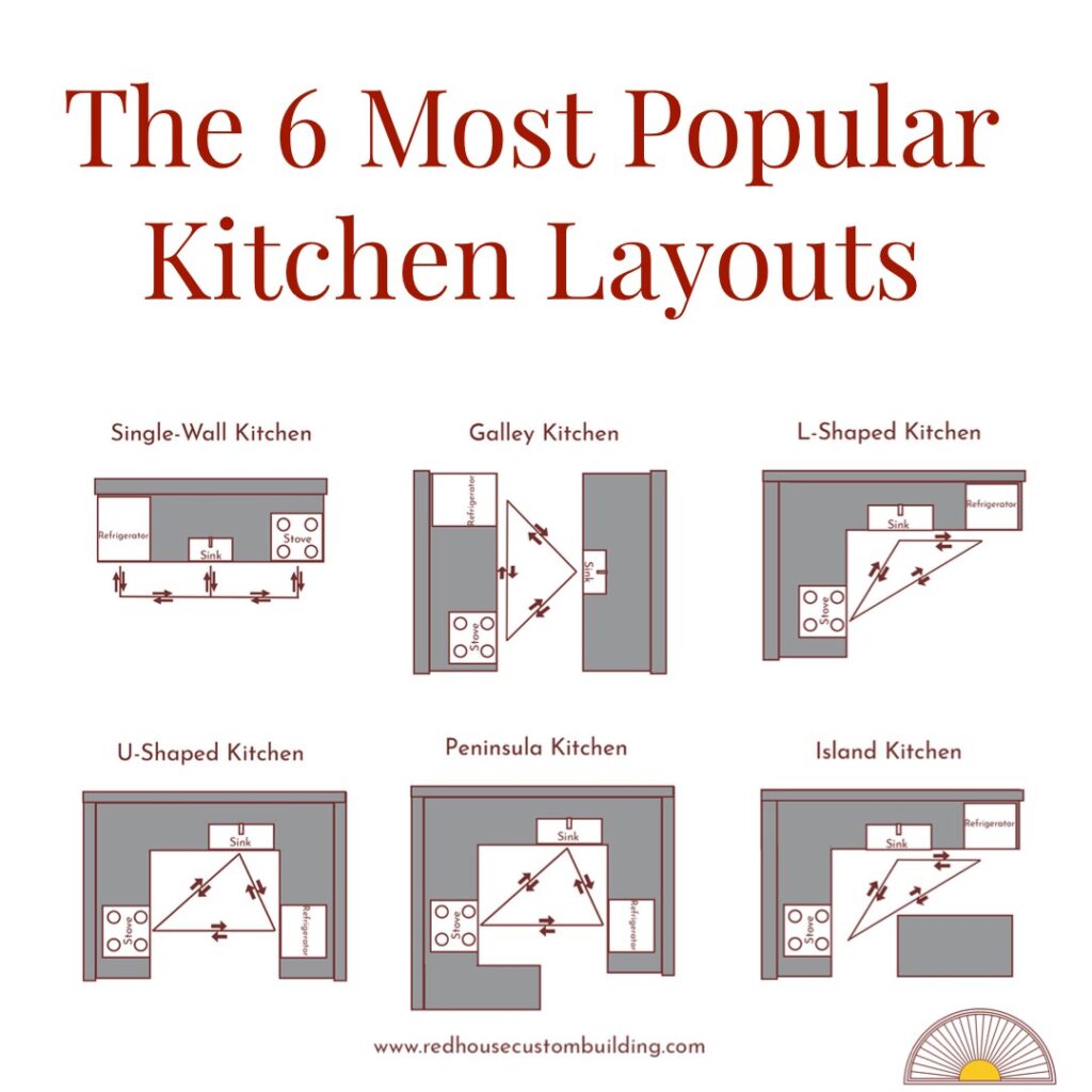 Kitchen Design 101 (Part 1): Kitchen Layout Design