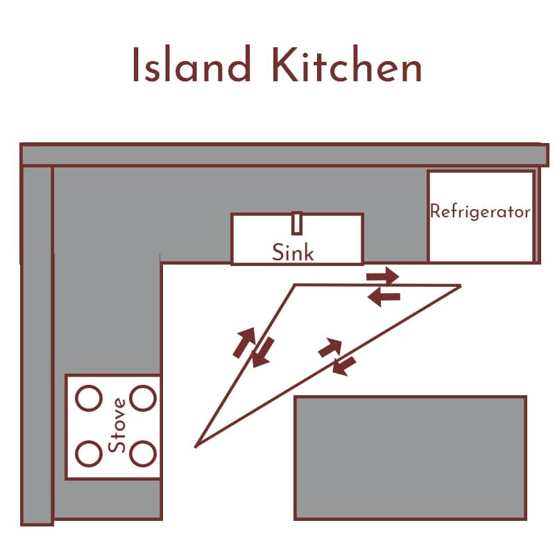 Kitchen Design 101 Part 1 Kitchen Layout Design Red House